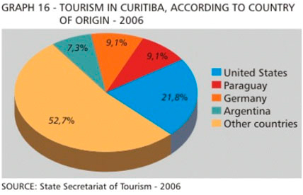 Tourism Info