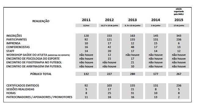 Resumo das Cinco Edições do Simpósio